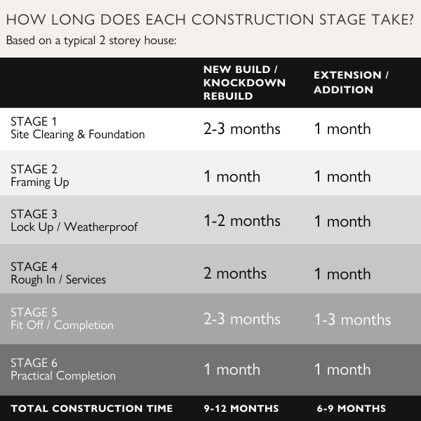 How Long Does Each Construction Stage Take