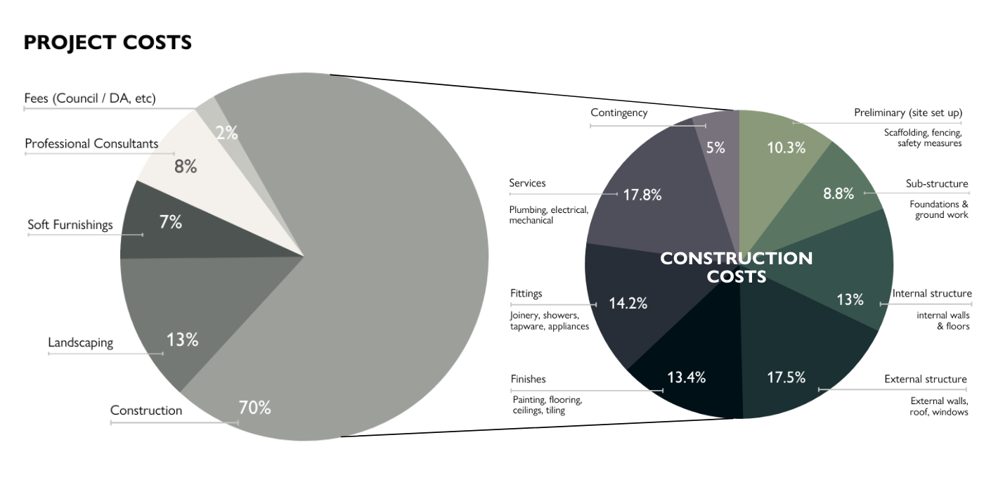 Home Renovation Project Costs Breakdown