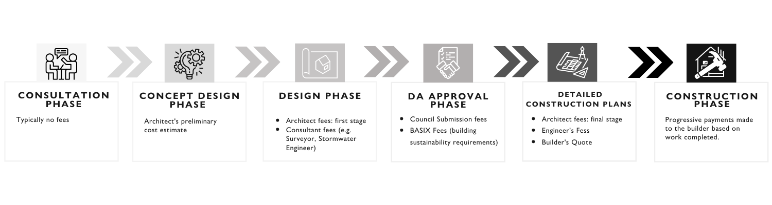 Construction Payment Stages and Time-Based Payments